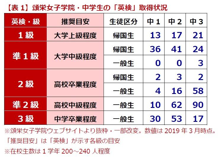 【表1】頌栄女子学院・中学生の「英検」取得状況