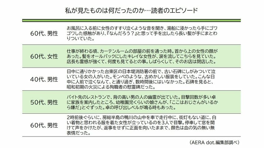 写真・図版(3枚目)| 「超常」現象を体験した人は8割に 「目撃」したのは亡くなった家族か、それとも…【読者アンケート結果発表】
