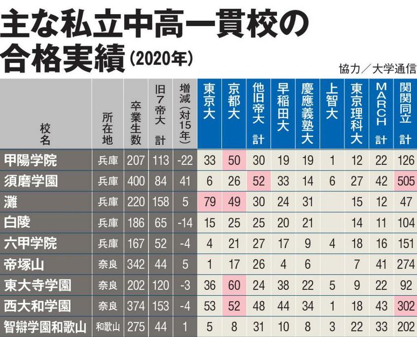 AERA3月8日号の特集「中高一貫の真価」から