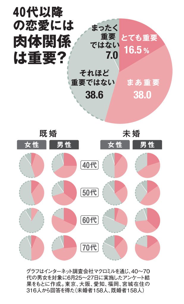 ４０代以降の恋愛には肉体関係は重要？（ＡＥＲＡ　２０１８年７月３０日号より）