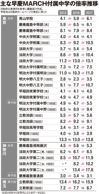 あえて大学付属校」という賢い選択 | AERA dot. (アエラドット)