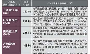日本の“宇宙銘柄”も有望 「小型株」はロケット並みに垂直上昇、一気に落下パターンも?