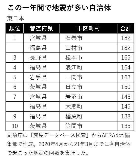 ＡＥＲＡｄｏｔ．編集部調べ