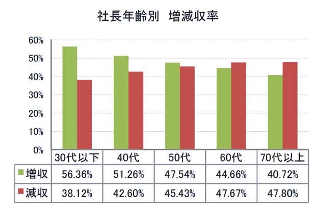社長年齢別　増減収率（東京商工リサーチ調べ）