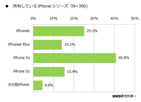 所有しているiPhoneシリーズ（MMDLabo株式会社調べ）