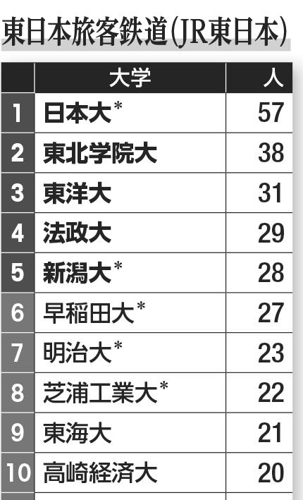 人気企業就職者数ランキング（JR東日本）／「大学ランキング2022」（朝日新聞出版）から