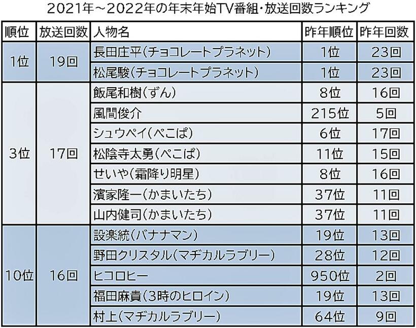 「TVメタデータ」を提供するエム・データが発表した「2021年～2022年の年末年始TV番組出演者ランキング」。チョコプラの2人に次いで飯尾は3位に！