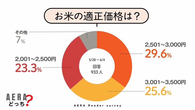 写真・図版（3枚目）| 「政府やJAに不信感」「日本がなくなるのでは」…令和の米騒動で高まる不安　納得できる「適正価格」は【AERAアンケート結果発表】