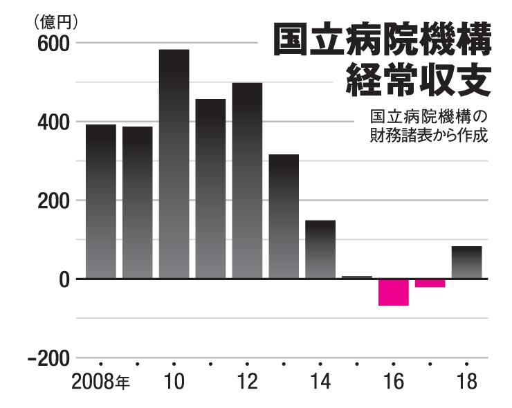 国立病院機構経常収支（ＡＥＲＡ　２０１９年１１月４日号より）