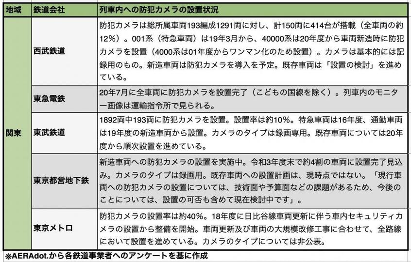 AERAdot.編集部が主な鉄道事業者に昨年末、アンケートを実施した