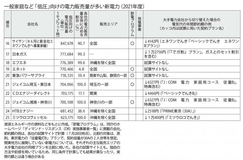 （２）各社の節電プログラム／　週刊朝日　２０２２年８月１２日号より