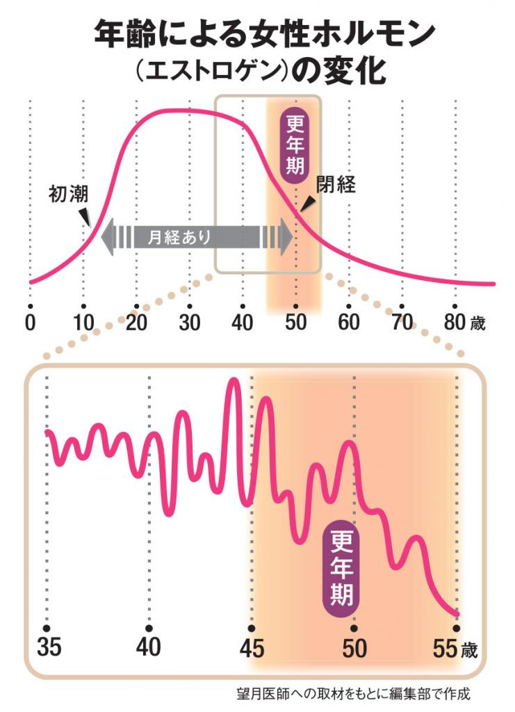 年齢による女性ホルモン（エストロゲン）の変化（ＡＥＲＡ　２０１９年１２月９日号より）