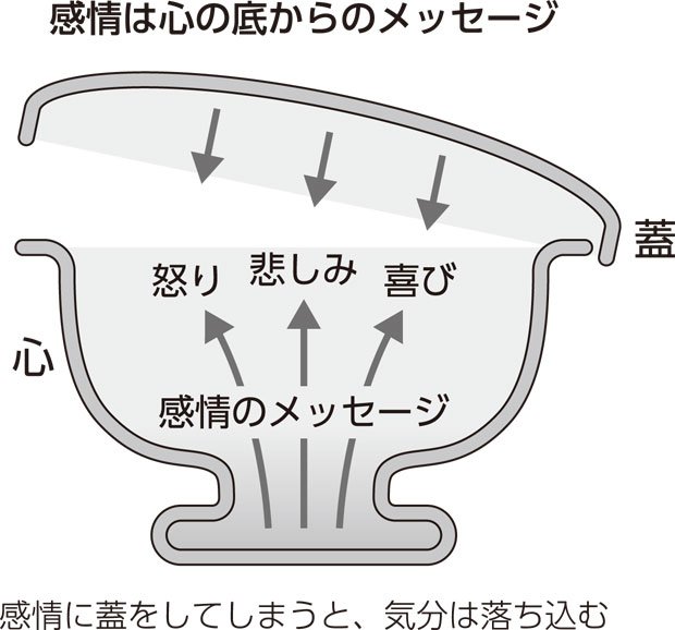 自分の感情にふたをして、無視すると、気分は落ち込む。感情は感情としてしっかりと受け止めた上で、それでも「前向きで楽しい気分」を自分で選ぶことが大事（『やっぱり、気分を上げればすべてうまくいく』より）