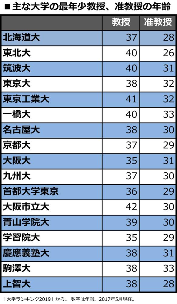 「大学ランキング2019」から。 数字は年齢。2017年5月現在。