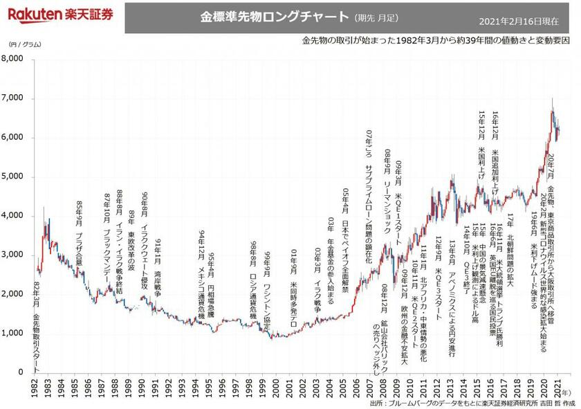 金先物の取引が1982年3月から約39年間の値動きと変動要因