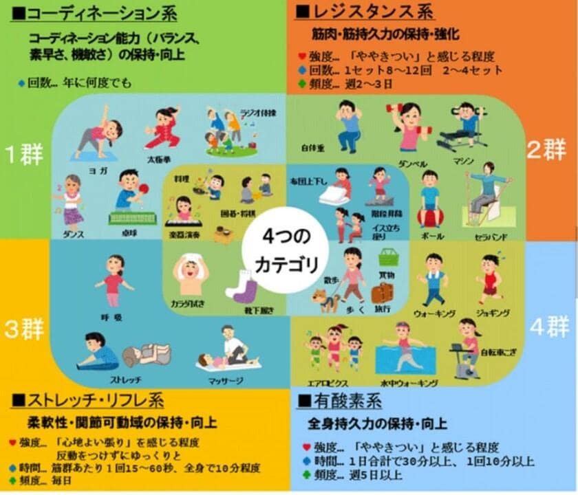 図　スマートエクササイズ（包括的健康運動プログラム）　食事は毎日バランス良く、運動は1週間でバランス良く。