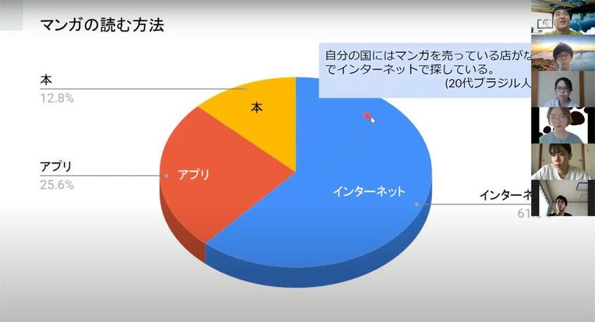 追手門学院大学が取り入れた、オンラインの4週間の海外インターンプログラムは、2時間の講義を受けた後、チームや個人で実習。3日単位で、段階を踏みビジネスを実体験する(スパイスアップ・アカデミア提供)