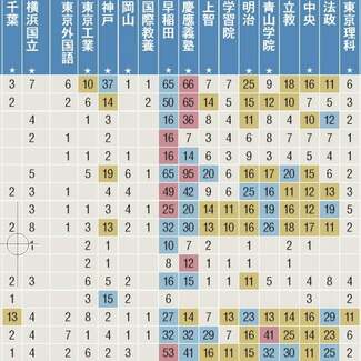 【人気102社】旧帝大、早慶上理MARCH、関関同立…全52大学「就職先」はここだ!