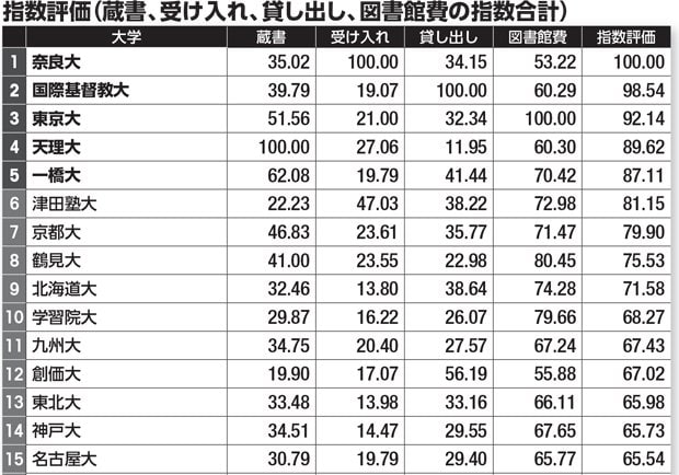 2017 年11 月、全国の国公私立大学751校の図書館長宛てに
アンケートを送付。18 年2月上旬までに回答のあった725校
分を集計した。各項目の数字は、奉仕対象学生1人あたりの蔵
書冊数、受け入れ図書冊数、貸出数（学生）、図書館費につい
てそれぞれの最高値を100とし、指数化したもの。総合ラン
キングの指数評価は、各項目における指数を合計し、その最高
値を100 として指数で表した。ただし、奉仕対象学生数2000
人未満、および設立4年未満の大学は集計対象から除いている。
なお奉仕対象学生については、短大・その他の学校も対象とす
る場合、その学生数も含む。図書館費とは、資料費総額とその
他の図書館経費を足して算出したもの