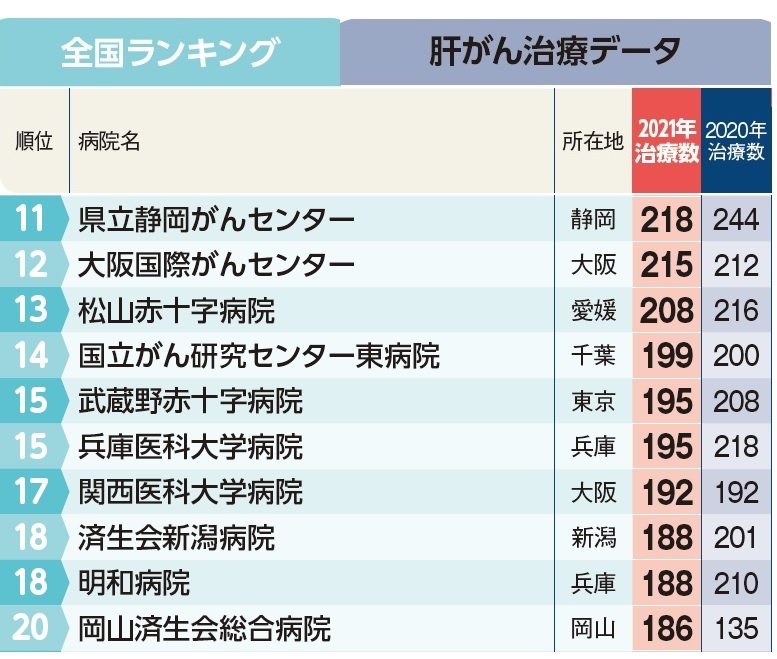週刊朝日ムック『手術数でわかるいい病院2023』より
