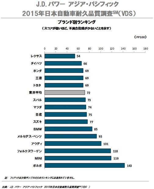 写真・図版（2枚目）| 「故障が少ない車」ランキング　トヨタグループが上位独占！