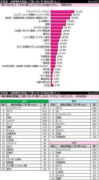 「買いだめ」をしたものに生活必需品を挙げる人が多かった(写真：インターワイヤード提供)