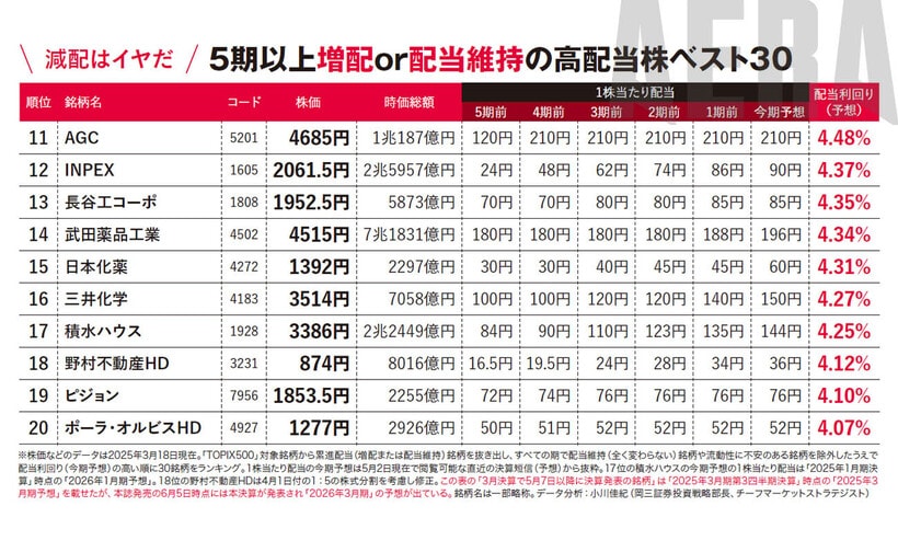写真・図版（4枚目）| 減配なさそうな高配当株ランキング30「狙い目は化学セクター」【新NISA応援】