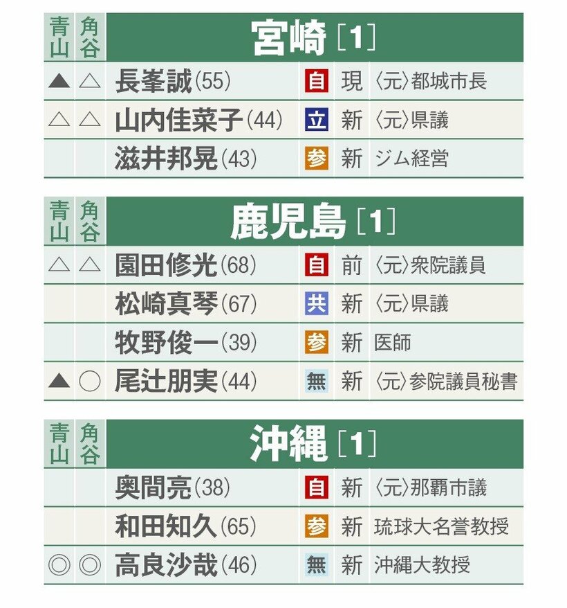 選挙区別当落予測