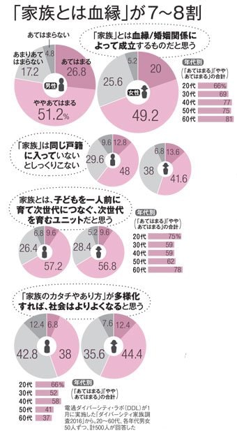 電通ダイバーシティ・ラボ「ダイバーシティ家族調査2016」より