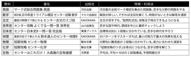 福井一成さんおすすめの参考書＆問題集（週刊朝日　２０１８年１２月２１日号より）