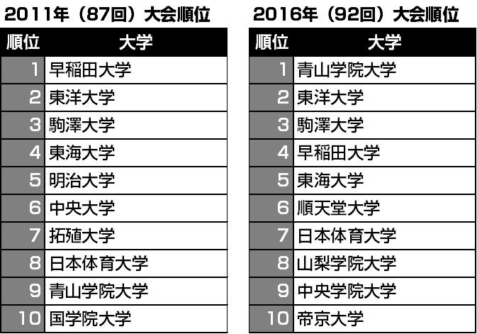 2011年、2016年の箱根駅伝の上位10校
