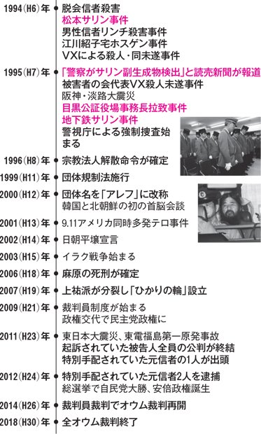 オウムと社会の主な出来事（１９９４～２０１８））※年表は江川紹子さん作成
