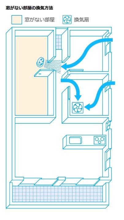【図2】「画像のように部屋に窓がない場合は、ドアを開けて外に向けて扇風機を使いましょう。換気扇を使ったり別の部屋の窓を開けたりすると、より効率的に換気できます」（野呂氏）　画像提供：ダイキン工業