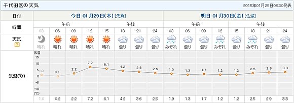 東京都千代田区の時系列