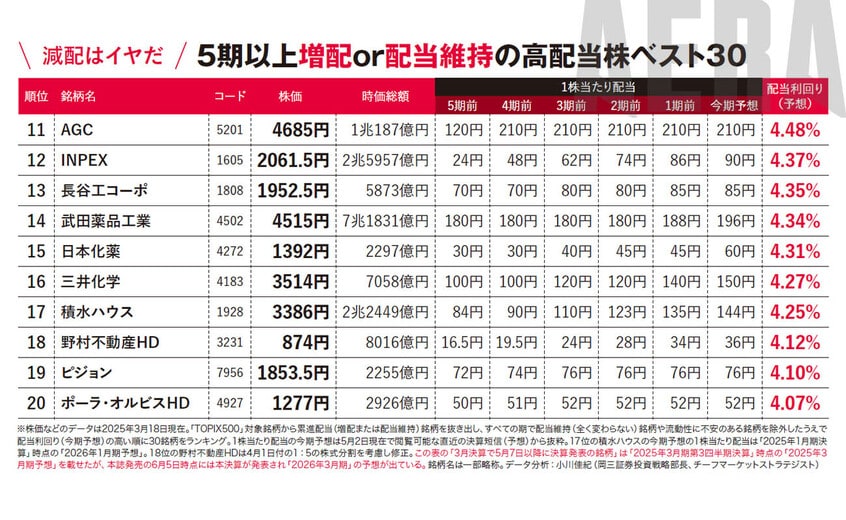 写真・図版(4枚目)| 減配なさそうな高配当株ランキング30「狙い目は化学セクター」【新NISA応援】