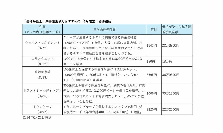 写真・図版(2枚目)| 【新NISAからの投資初心者へ】優待株150保有の“優待弁護士”が注目する6月確定の銘柄と選択基準