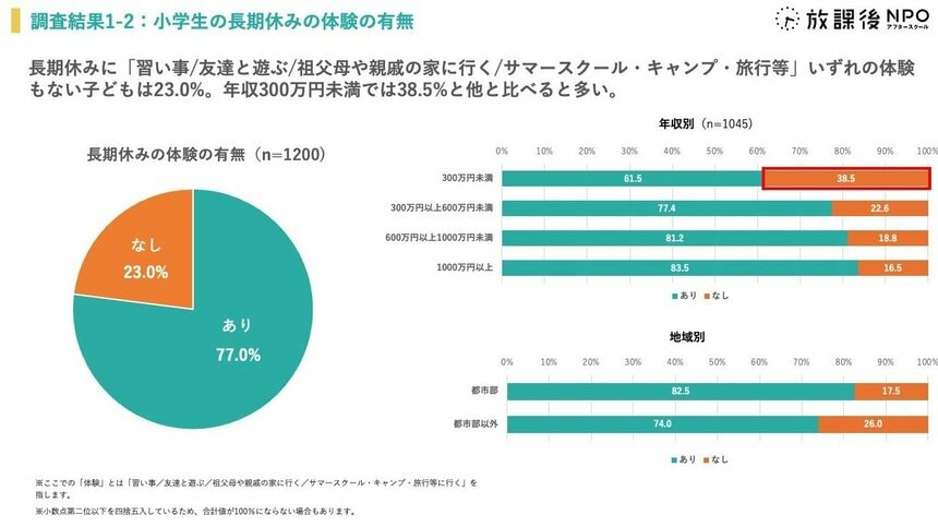 写真・図版（9枚目）| 長期休み「低所得者層の家庭の子どもは、旅行等の特別な体験が少ない」　NPO調査