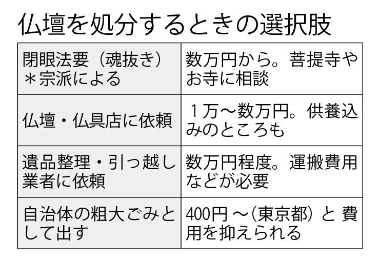 仏壇を処分するときの選択肢 (週刊朝日2019年12月27日号より)