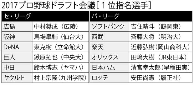 ２０１７プロ野球ドラフト会議［１位指名選手］（週刊朝日　２０１７年１１月１０日号より）