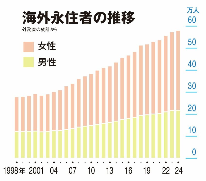 海外永住者の推移