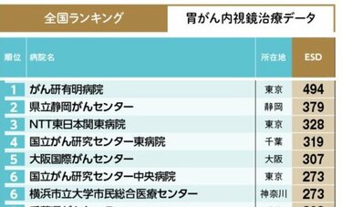 【胃がん内視鏡治療】病院ランキング2024年版・全国トップ40　1位はがん研有明、2位は県立静岡がんセンター