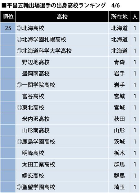 「第23回オリンピック冬季競技大会（2018／平昌） 日本代表選手団ハンドブック・名簿」（日本オリンピック委員会）から集計