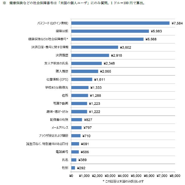 「IoT時代のセキュリティー、プライバシーに関する意識調査」（実施時期2014年12月）