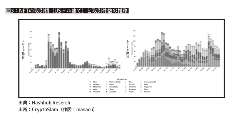 【図3】NFTの取引額（USドル建て）と取引件数の推移