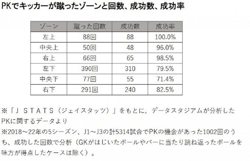 ゴール「上」の成功率が格段に高いことがわかる