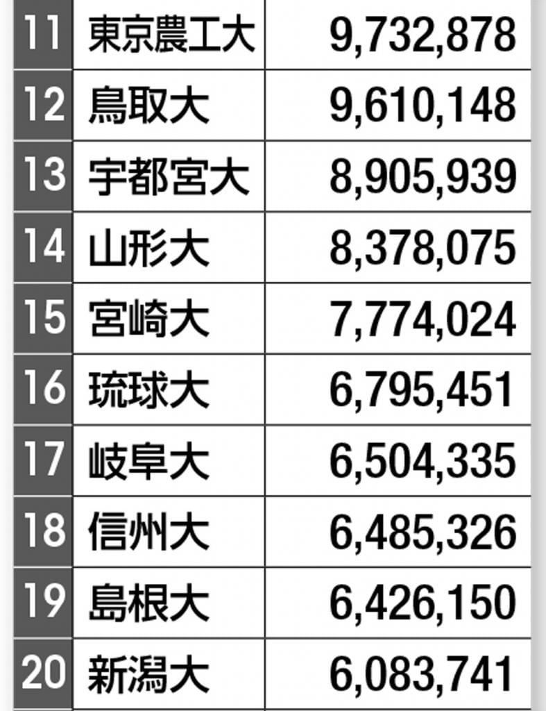 校地面積ランキング11～20位（右の数字の単位は平方メートル）