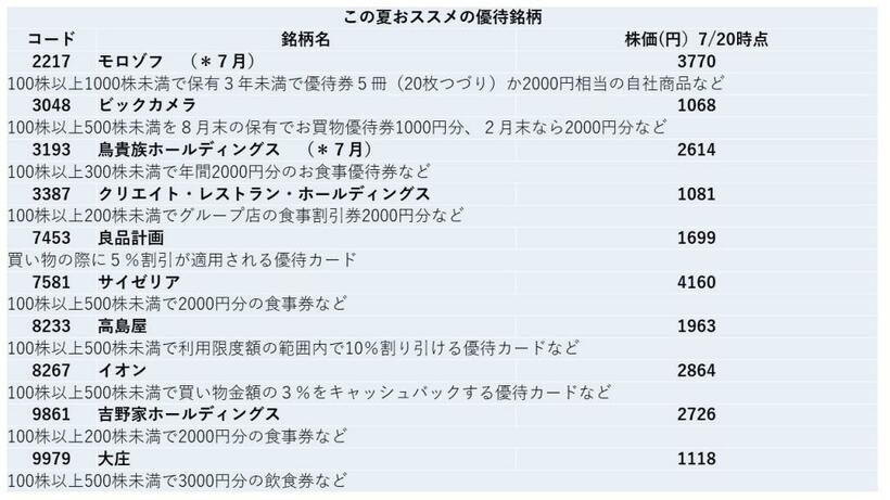 株主優待制度は保有株数や保有期間などの条件によってもさまざま。詳しくは各社の株主優待制度で確認を