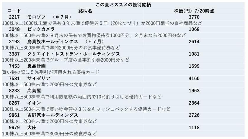 株主優待制度は保有株数や保有期間などの条件によってもさまざま。詳しくは各社の株主優待制度で確認を