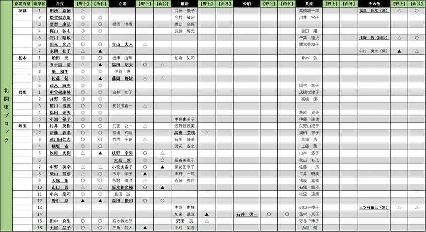 10月11日時点で編集部が把握した、第50回衆議院議員選挙に立候補が予想される候補と、識者2人による当落予測。主要5政党以外から出馬し、当選可能性ありと判断された候補は「その他」の欄に記載した。太字・下線表記の候補は前職。【◎:有利、〇:やや有利、△:当落線上、▲:追い上げれば当選の可能性も】