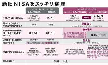 「今ある口座はどうなる?」「売却時に復活する“枠”とは?」 2024年の新NISAの疑問を投げかけてみた